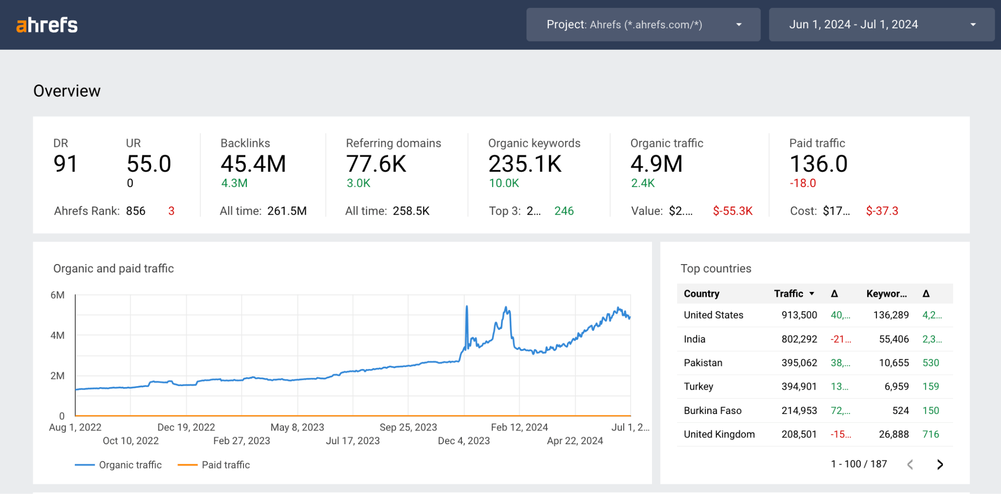ahrefs-seo-reporting-dashboard https://www.metalogicdigital.com/wp-content/uploads/2025/09/ahrefs-seo-reporting-dashboard.webp
